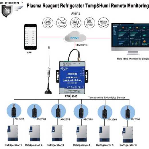 Temperature and humidity monitoring solution