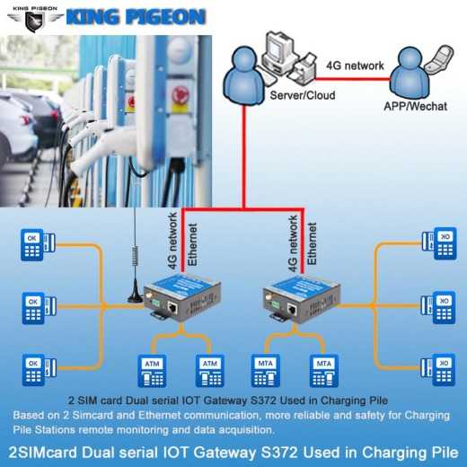 2SIM card serial IOT Gateway S372 Used in Charging Pile